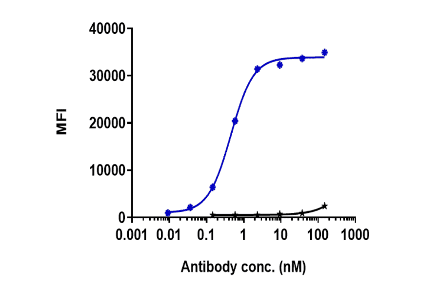 FACS - Tocilizumab Biosimilar - Anti-IL-6R Antibody - Low endotoxin, Azide free (A323792) - Antibodies.com