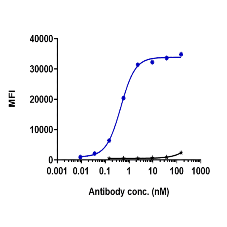 FACS - Tocilizumab Biosimilar - Anti-IL-6R Antibody - Low endotoxin, Azide free (A323792) - Antibodies.com