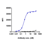 FACS - Tocilizumab Biosimilar - Anti-IL-6R Antibody - Low endotoxin, Azide free (A323792) - Antibodies.com