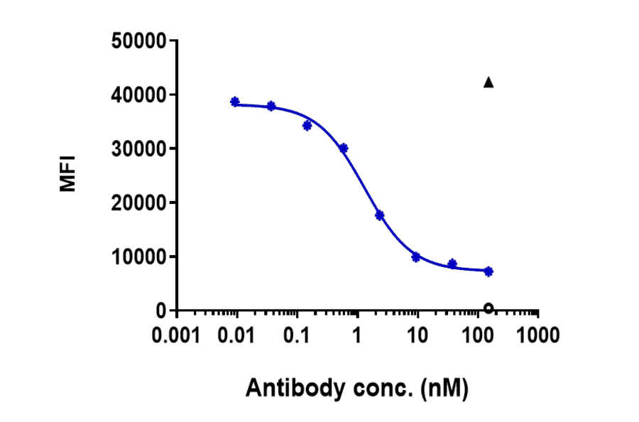 Function:Blocking - Tocilizumab Biosimilar - Anti-IL-6R Antibody - Low endotoxin, Azide free (A323792) - Antibodies.com