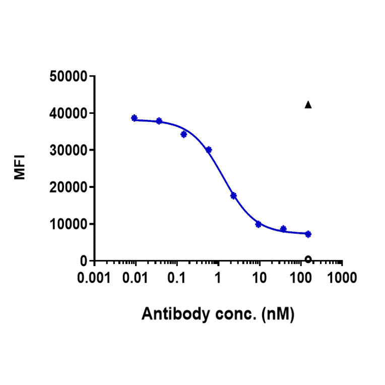 Function:Blocking - Tocilizumab Biosimilar - Anti-IL-6R Antibody - Low endotoxin, Azide free (A323792) - Antibodies.com
