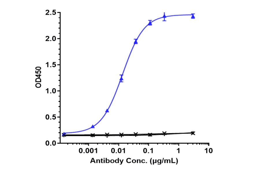ELISA - Toripalimab Biosimilar - Anti-PD1 Antibody - Low endotoxin, Azide free (A323795) - Antibodies.com