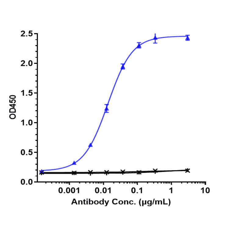 ELISA - Toripalimab Biosimilar - Anti-PD1 Antibody - Low endotoxin, Azide free (A323795) - Antibodies.com