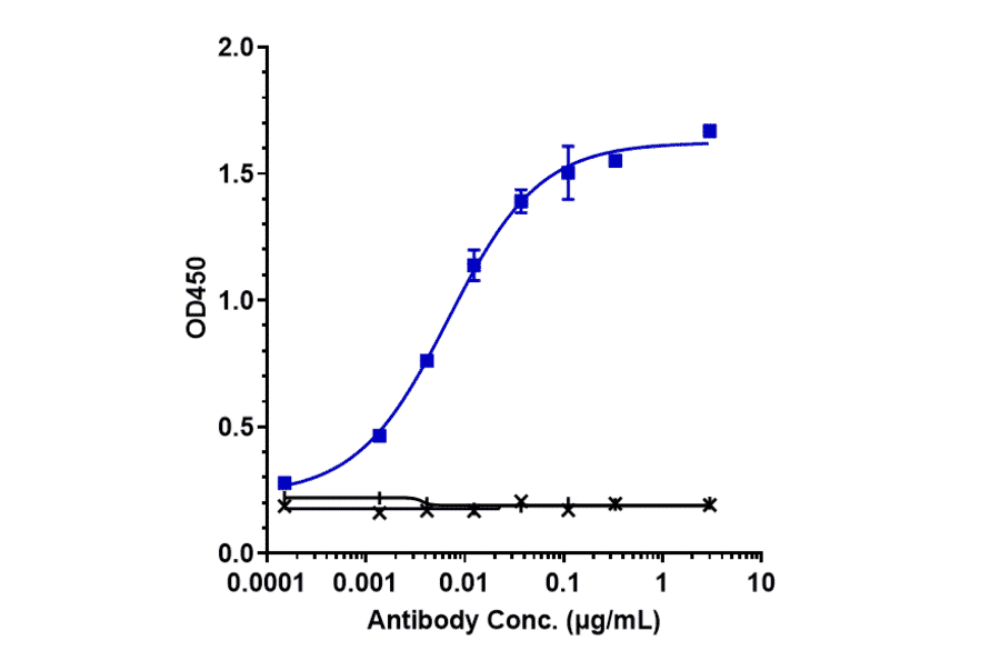 ELISA - Tozorakimab Biosimilar - Anti-IL-33 Antibody - Low endotoxin, Azide free (A323798) - Antibodies.com