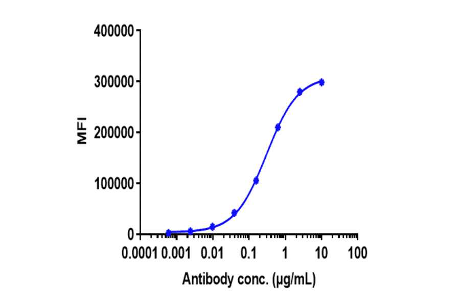 FACS - Trastuzumab Biosimilar - Anti-ErbB2/HER2 Antibody - Low endotoxin, Azide free (A323803) - Antibodies.com