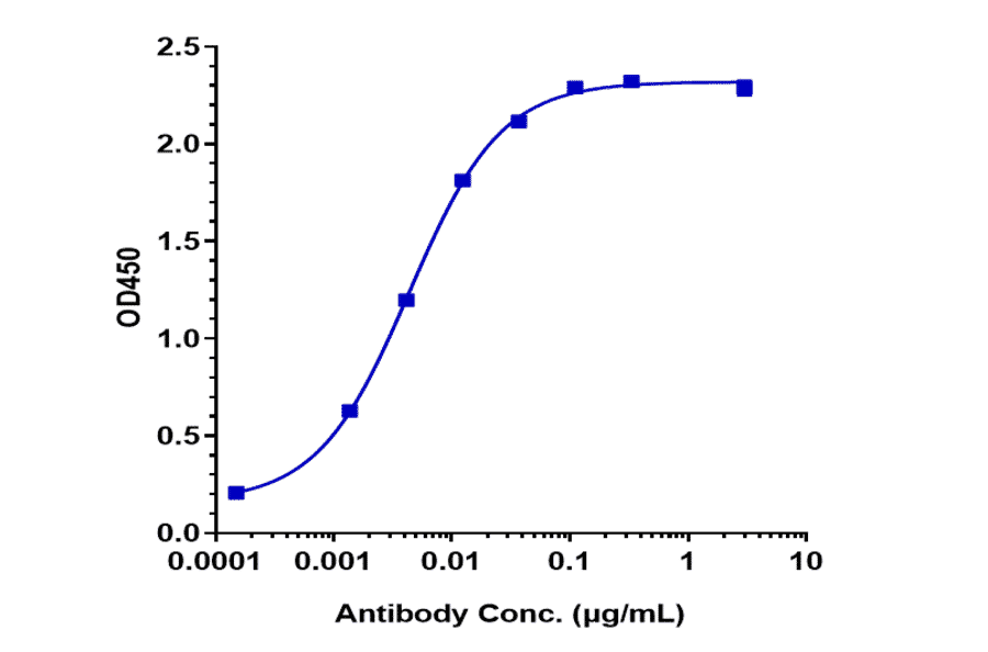 ELISA - Tremelimumab Biosimilar - Anti-CTLA4 Antibody - Low endotoxin, Azide free (A323805) - Antibodies.com