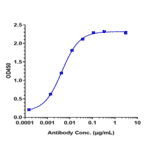 ELISA - Tremelimumab Biosimilar - Anti-CTLA4 Antibody - Low endotoxin, Azide free (A323805) - Antibodies.com