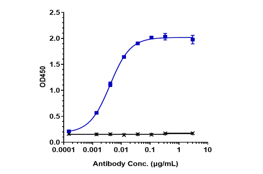 ELISA - Tusamitamab Biosimilar - Anti-CEACAM5 Antibody - Low endotoxin, Azide free (A323808) - Antibodies.com
