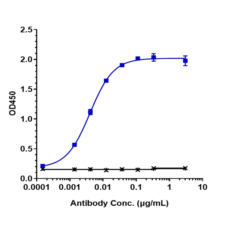ELISA - Tusamitamab Biosimilar - Anti-CEACAM5 Antibody - Low endotoxin, Azide free (A323808) - Antibodies.com