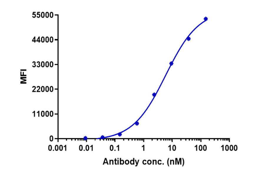 FACS - Ulocuplumab Biosimilar - Anti-CXCR4 Antibody - Low endotoxin, Azide free (A323812) - Antibodies.com