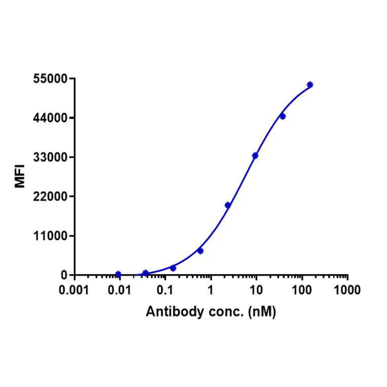 FACS - Ulocuplumab Biosimilar - Anti-CXCR4 Antibody - Low endotoxin, Azide free (A323812) - Antibodies.com