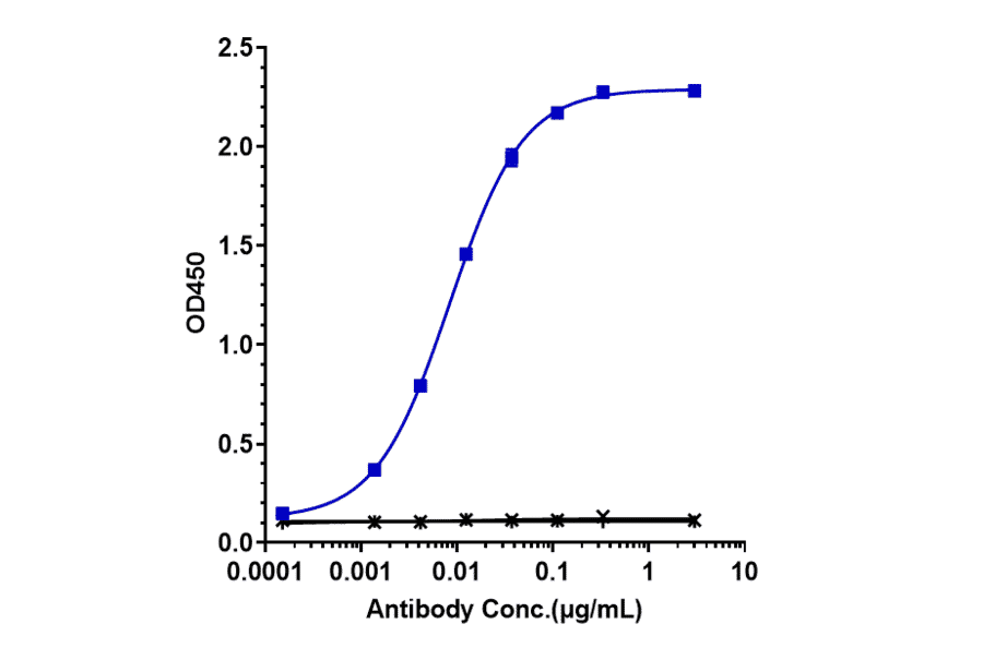 ELISA - Urelumab Biosimilar - Anti-CD137 Antibody - Low endotoxin, Azide free (A323815) - Antibodies.com