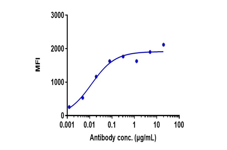 FACS - Urelumab Biosimilar - Anti-CD137 Antibody - Low endotoxin, Azide free (A323815) - Antibodies.com