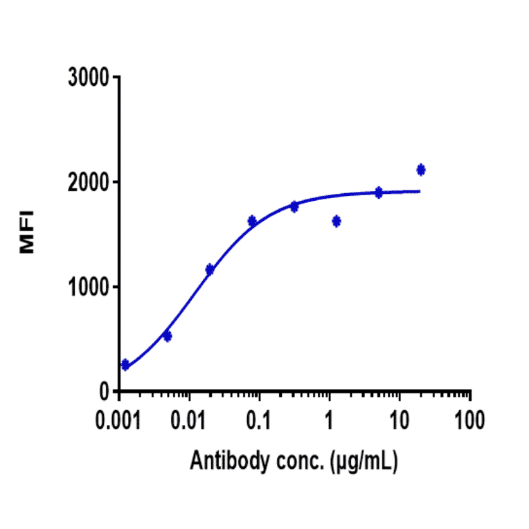 FACS - Urelumab Biosimilar - Anti-CD137 Antibody - Low endotoxin, Azide free (A323815) - Antibodies.com