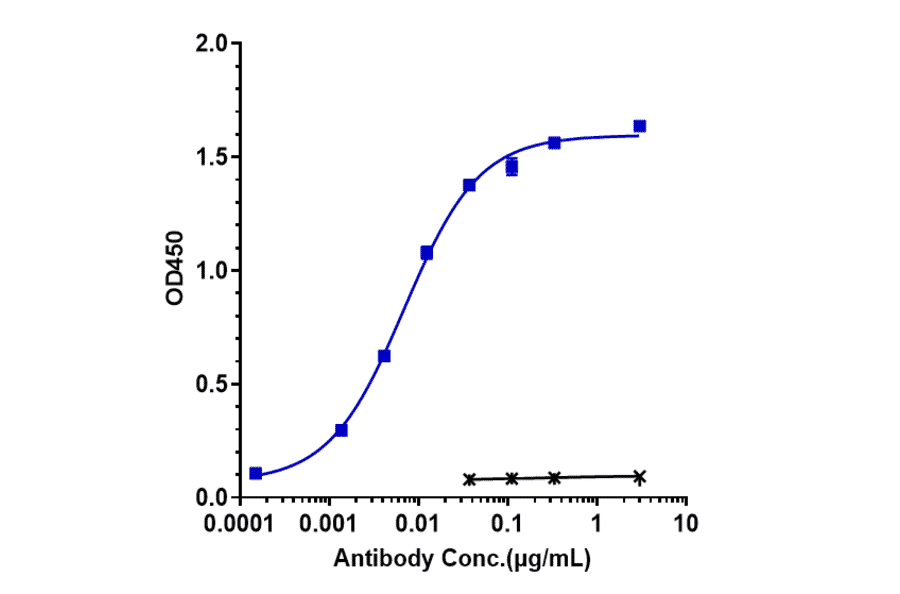 ELISA - Utomilumab Biosimilar - Anti-CD137 Antibody - Low endotoxin, Azide free (A323816) - Antibodies.com