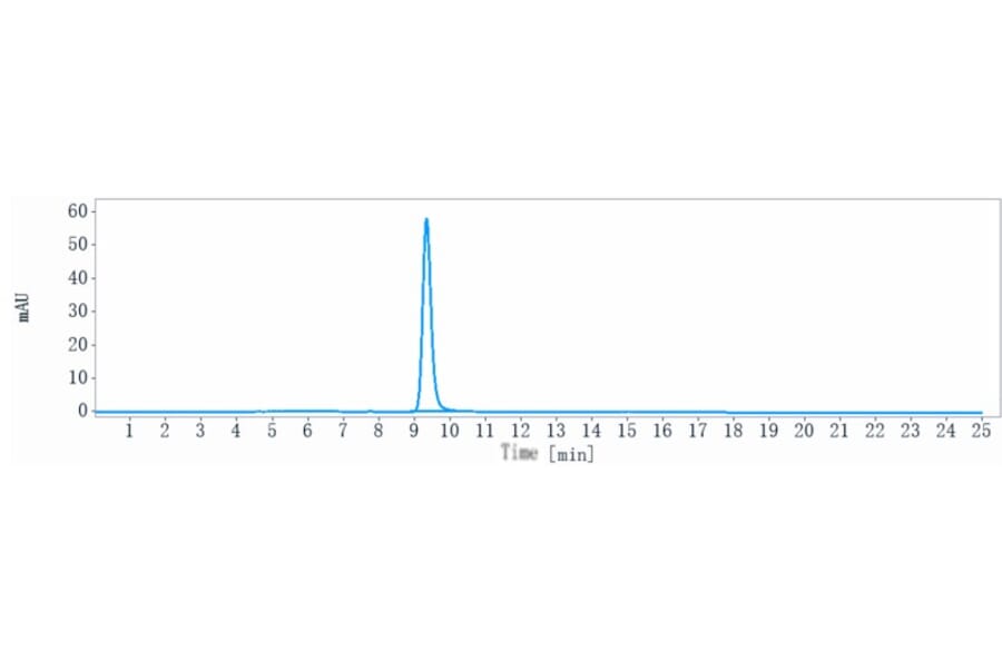 SEC-HPLC - Varlilumab Biosimilar - Anti-CD27 Antibody - Low endotoxin, Azide free (A323822) - Antibodies.com
