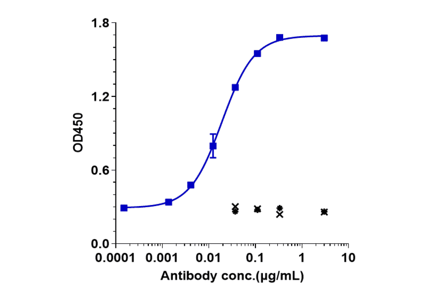 ELISA - Varlilumab Biosimilar - Anti-CD27 Antibody - Low endotoxin, Azide free (A323822) - Antibodies.com