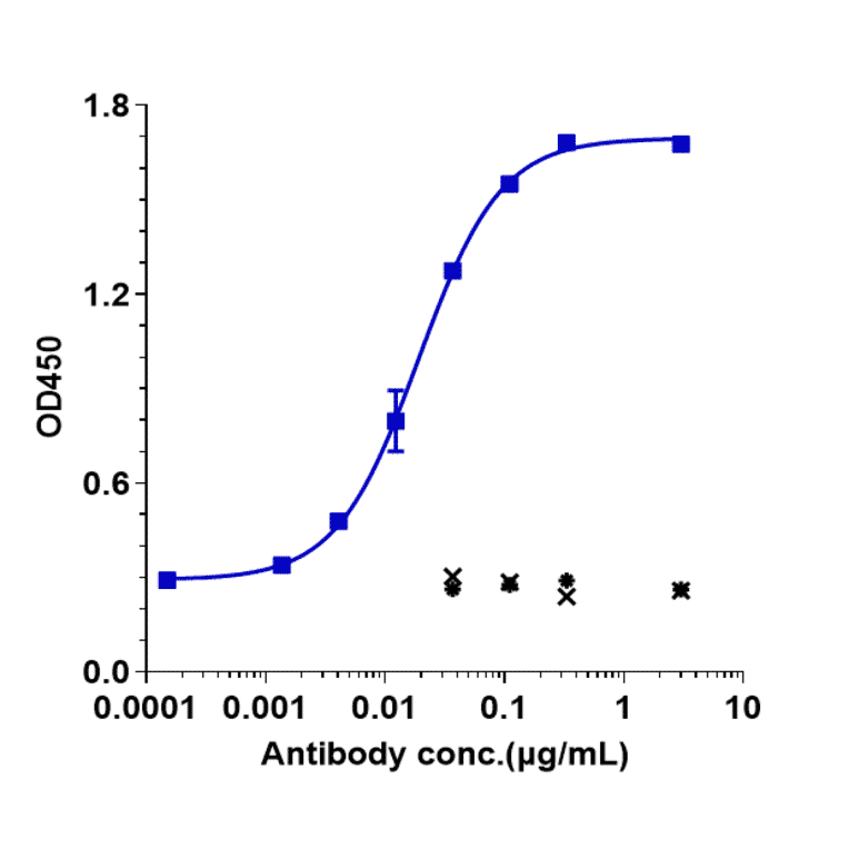 ELISA - Varlilumab Biosimilar - Anti-CD27 Antibody - Low endotoxin, Azide free (A323822) - Antibodies.com