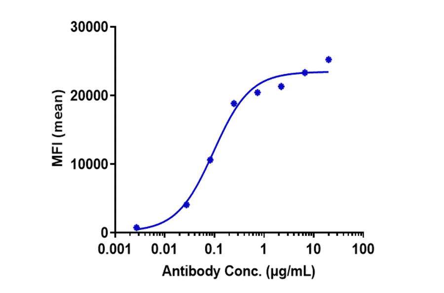 FACS - Varlilumab Biosimilar - Anti-CD27 Antibody - Low endotoxin, Azide free (A323822) - Antibodies.com