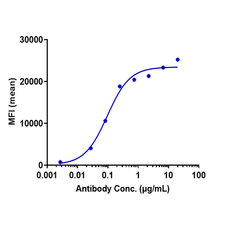 FACS - Varlilumab Biosimilar - Anti-CD27 Antibody - Low endotoxin, Azide free (A323822) - Antibodies.com