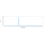 SEC-HPLC - Vedolizumab Biosimilar - Anti-Integrin alpha 4 + beta 7 Antibody - Low endotoxin, Azide free (A323824) - Antibodies.com