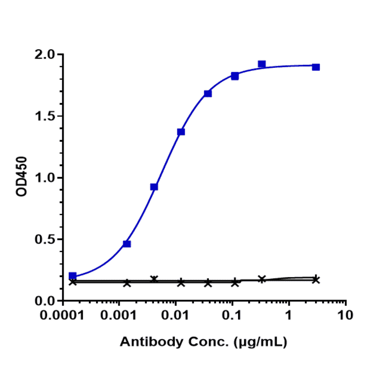 ELISA - Vesencumab Biosimilar - Anti-Neuropilin 1 Antibody - Low endotoxin, Azide free (A323826) - Antibodies.com