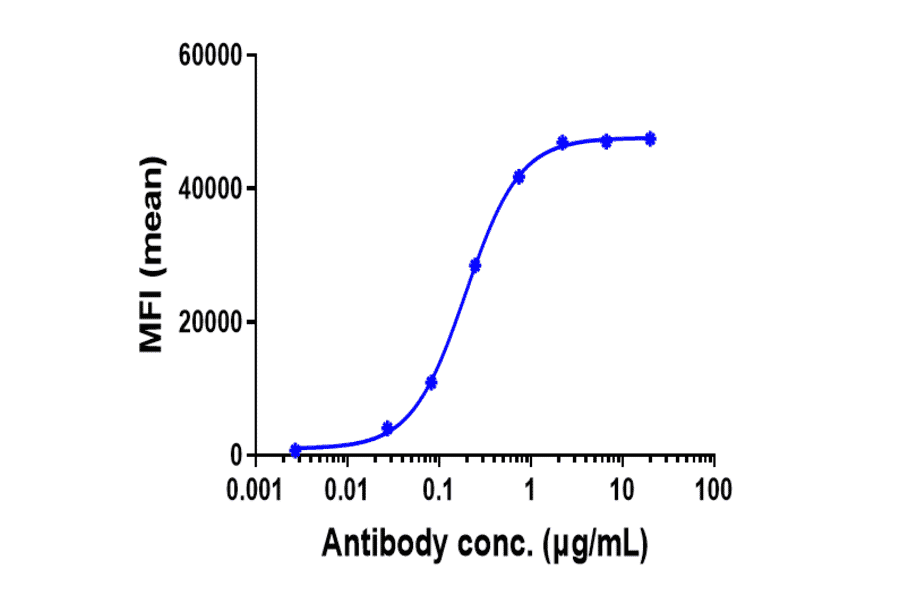 FACS - Vesencumab Biosimilar - Anti-Neuropilin 1 Antibody - Low endotoxin, Azide free (A323826) - Antibodies.com