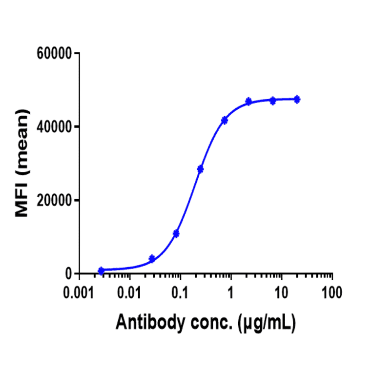 FACS - Vesencumab Biosimilar - Anti-Neuropilin 1 Antibody - Low endotoxin, Azide free (A323826) - Antibodies.com