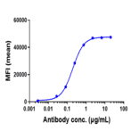 FACS - Vesencumab Biosimilar - Anti-Neuropilin 1 Antibody - Low endotoxin, Azide free (A323826) - Antibodies.com