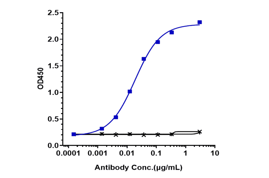 ELISA - Vibostolimab Biosimilar - Anti-TIGIT Antibody - Low endotoxin, Azide free (A323827) - Antibodies.com