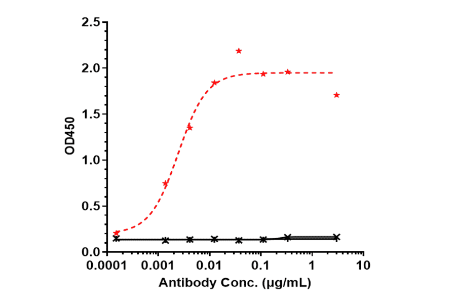 ELISA - Vixarelimab Biosimilar - Anti-OSMR Antibody - Low endotoxin, Azide free (A323830) - Antibodies.com