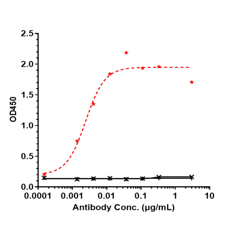 ELISA - Vixarelimab Biosimilar - Anti-OSMR Antibody - Low endotoxin, Azide free (A323830) - Antibodies.com