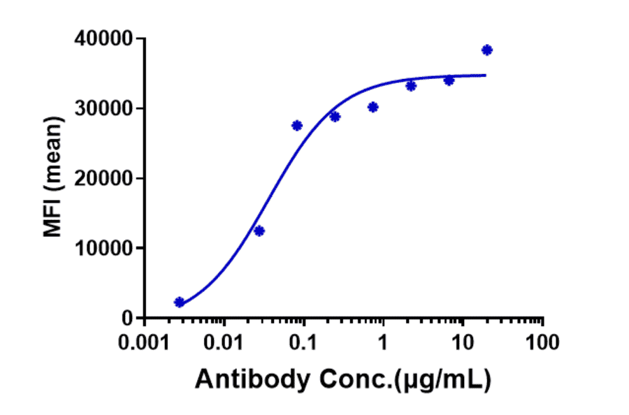 FACS - Vixarelimab Biosimilar - Anti-OSMR Antibody - Low endotoxin, Azide free (A323830) - Antibodies.com