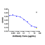 Function:Phosphorylation - Vixarelimab Biosimilar - Anti-OSMR Antibody - Low endotoxin, Azide free (A323830) - Antibodies.com