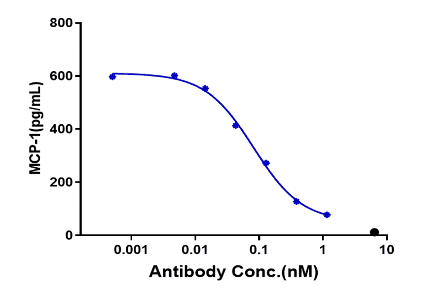 Function:MCP-1 Secretion - Vixarelimab Biosimilar - Anti-OSMR Antibody - Low endotoxin, Azide free (A323830) - Antibodies.com