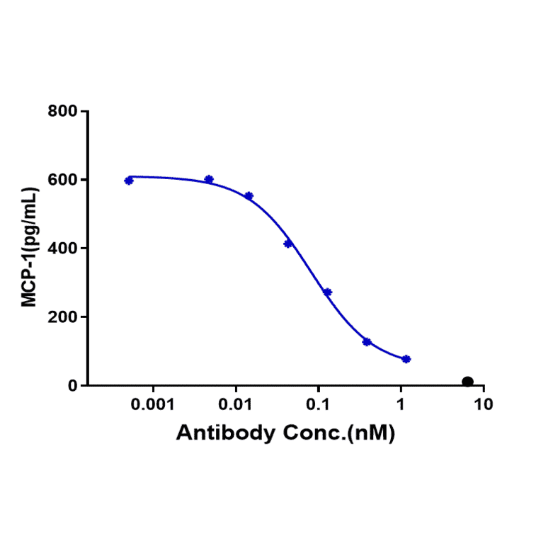 Function:MCP-1 Secretion - Vixarelimab Biosimilar - Anti-OSMR Antibody - Low endotoxin, Azide free (A323830) - Antibodies.com