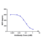 Function:MCP-1 Secretion - Vixarelimab Biosimilar - Anti-OSMR Antibody - Low endotoxin, Azide free (A323830) - Antibodies.com