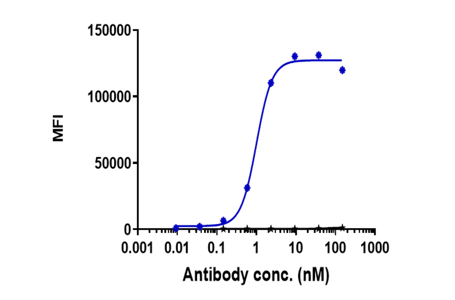 FACS - Vobarilizumab Biosimilar - Anti-IL-6R Antibody - Low endotoxin, Azide free (A323831) - Antibodies.com