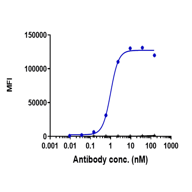 FACS - Vobarilizumab Biosimilar - Anti-IL-6R Antibody - Low endotoxin, Azide free (A323831) - Antibodies.com