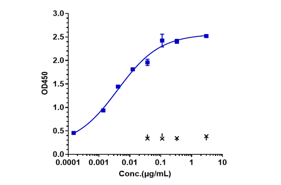 ELISA - Vofatamab Biosimilar - Anti-FGFR3 Antibody - Low endotoxin, Azide free (A323832) - Antibodies.com