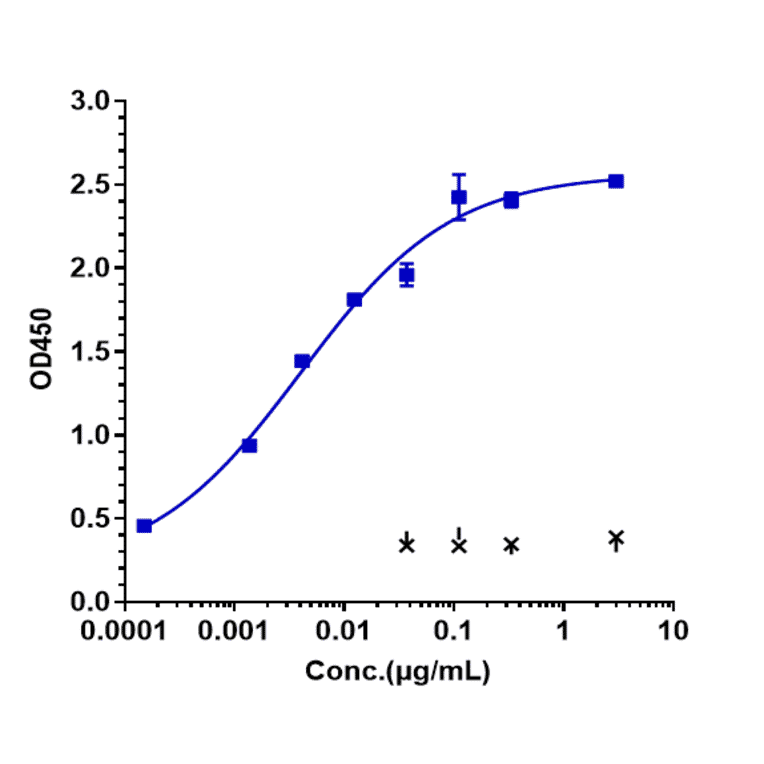ELISA - Vofatamab Biosimilar - Anti-FGFR3 Antibody - Low endotoxin, Azide free (A323832) - Antibodies.com