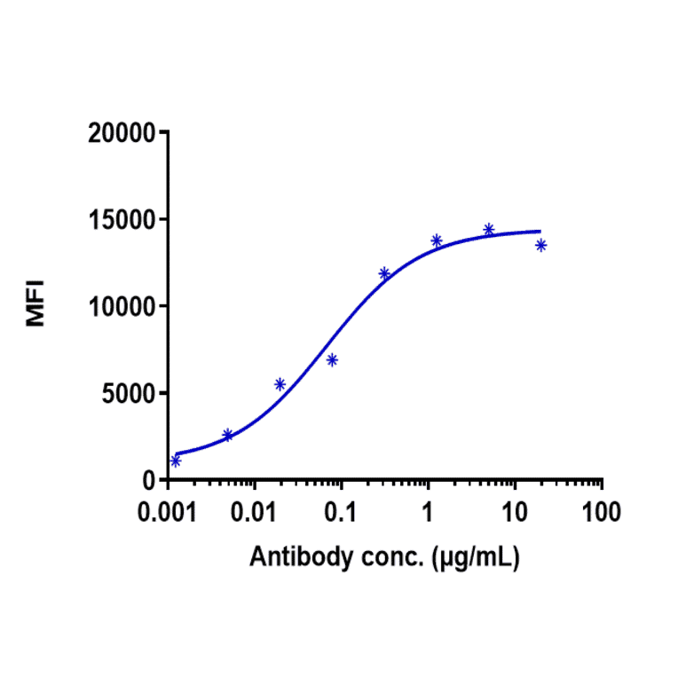 FACS - Vorsetuzumab Biosimilar - Anti-CD70 Antibody - Low endotoxin, Azide free (A323838) - Antibodies.com