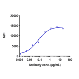 FACS - Vorsetuzumab Biosimilar - Anti-CD70 Antibody - Low endotoxin, Azide free (A323838) - Antibodies.com