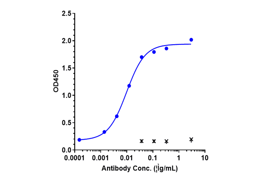 ELISA - Xentuzumab Biosimilar - Anti-IGF1 Antibody - Low endotoxin, Azide free (A323841) - Antibodies.com