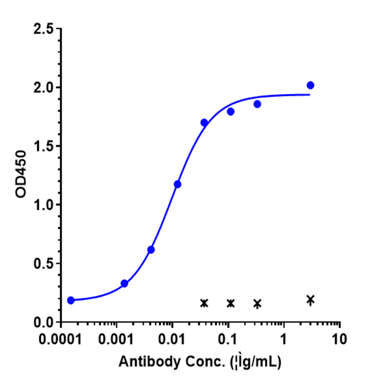 ELISA - Xentuzumab Biosimilar - Anti-IGF1 Antibody - Low endotoxin, Azide free (A323841) - Antibodies.com