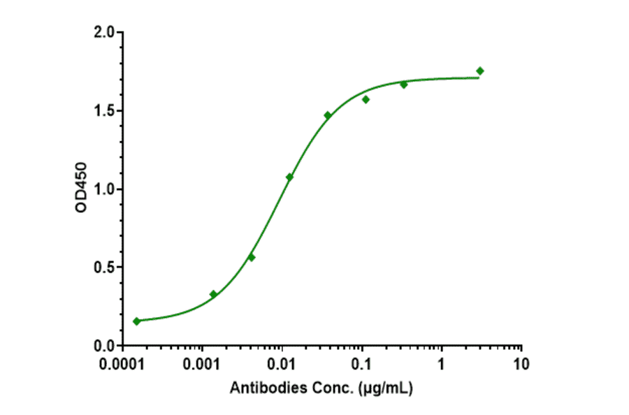 ELISA - Zagotenemab Biosimilar - Anti-Tau Antibody - Low endotoxin, Azide free (A323843) - Antibodies.com