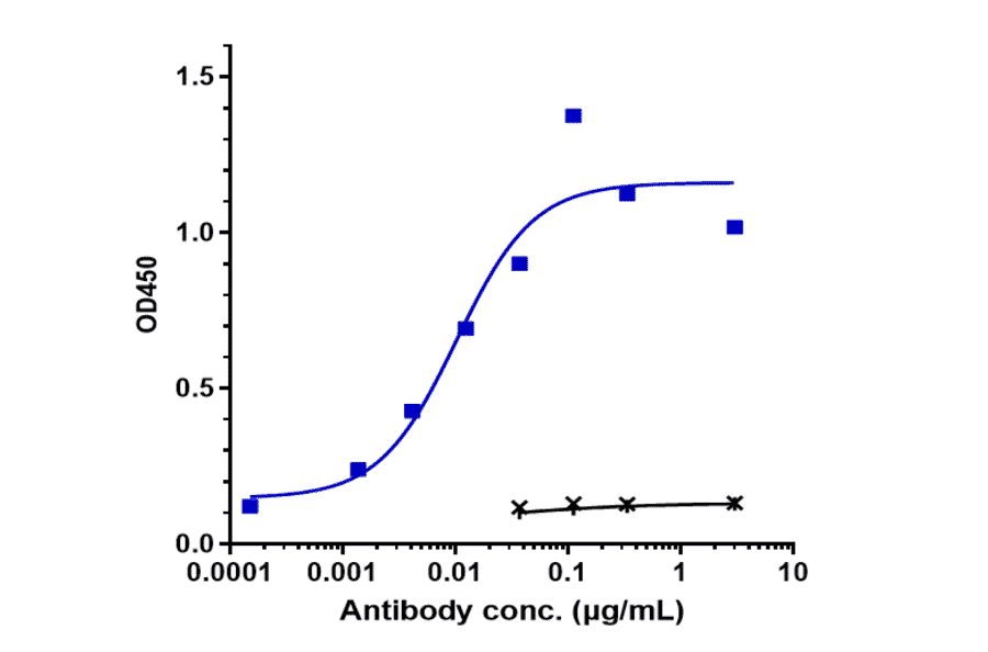 ELISA - Zalutumumab Biosimilar - Anti-EGFR Antibody - Low endotoxin, Azide free (A323845) - Antibodies.com