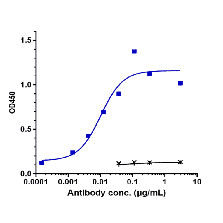 ELISA - Zalutumumab Biosimilar - Anti-EGFR Antibody - Low endotoxin, Azide free (A323845) - Antibodies.com