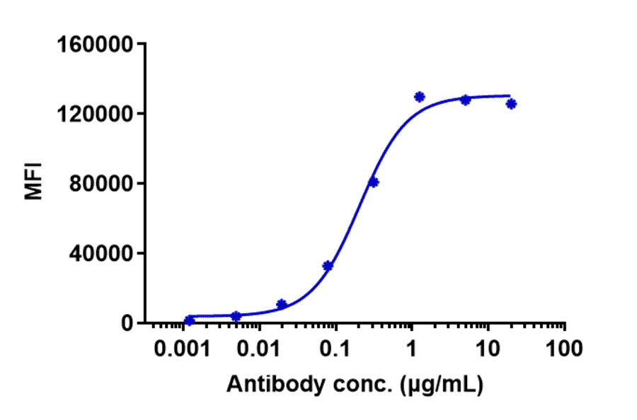 FACS - Zalutumumab Biosimilar - Anti-EGFR Antibody - Low endotoxin, Azide free (A323845) - Antibodies.com
