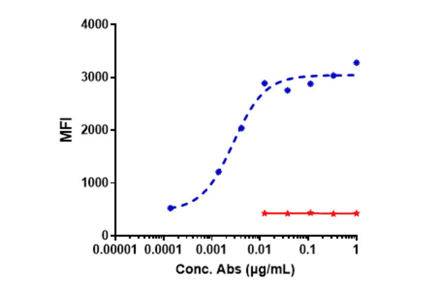 FACS - Zilovertamab Biosimilar - Anti-ROR1 Antibody - Low endotoxin, Azide free (A323851) - Antibodies.com